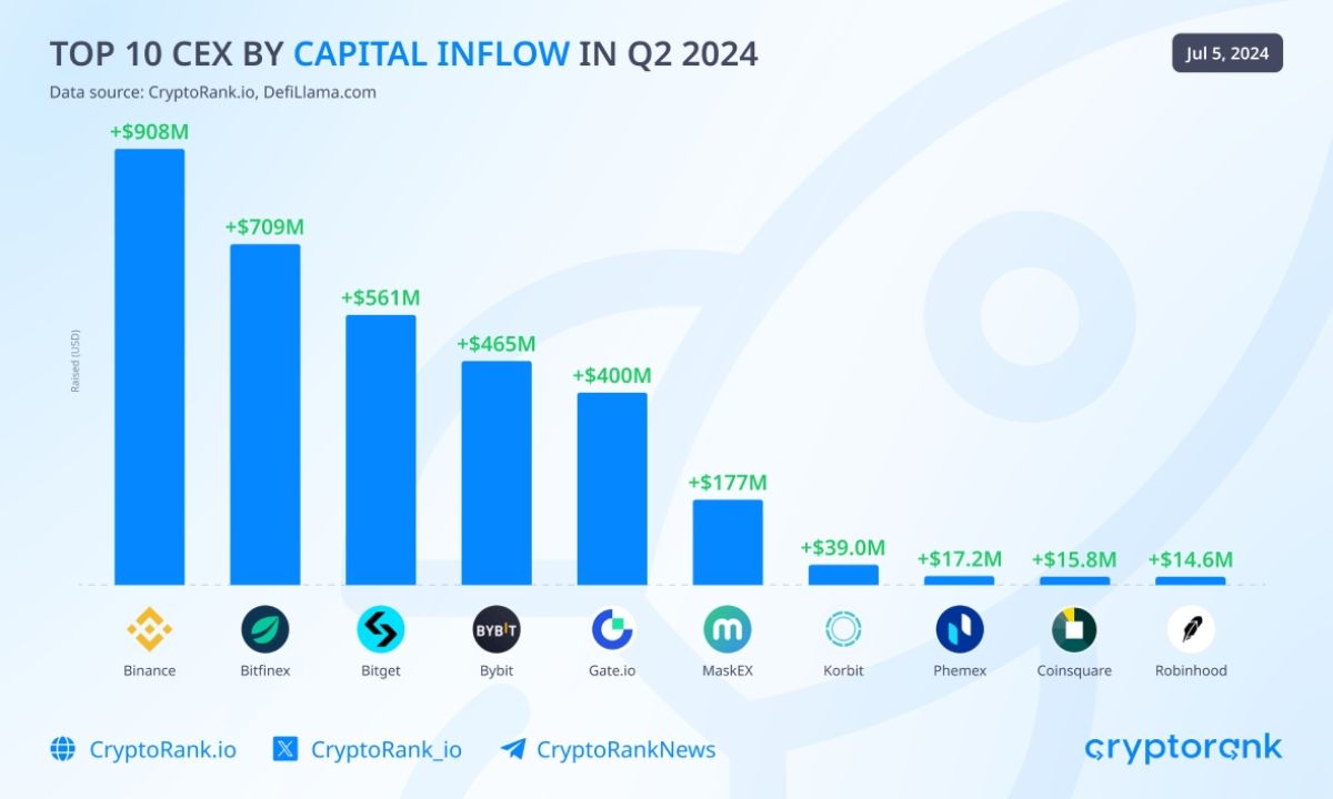 Top 10 CEX có dòng vốn chảy vào lớn nhất Q2/2024